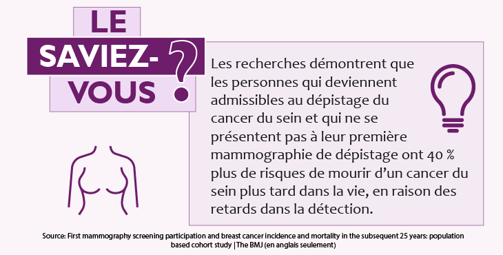 Le saviez-vous ? Les recherches démontrent que les personnes qui deviennent admissibles au dépistage du cancer du sein et qui ne se présentent pas à leur première mammographie de dépistage ont 40 % plus de risques de mourir d’un cancer du sein plus tard dans la vie, en raison des retards dans la détection. 
