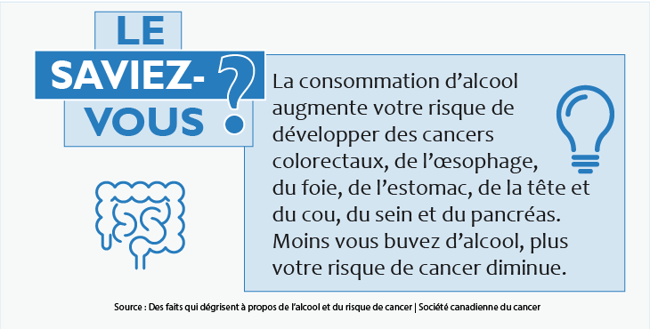 Le saviez-vous ? La consommation d’alcool augmente votre risque de développer des cancers colorectaux, de l’œsophage, du foie, de l’estomac, de la tête et du cou, du sein et du pancréas. Moins vous buvez d’alcool, plus votre risque de cancer diminue. 