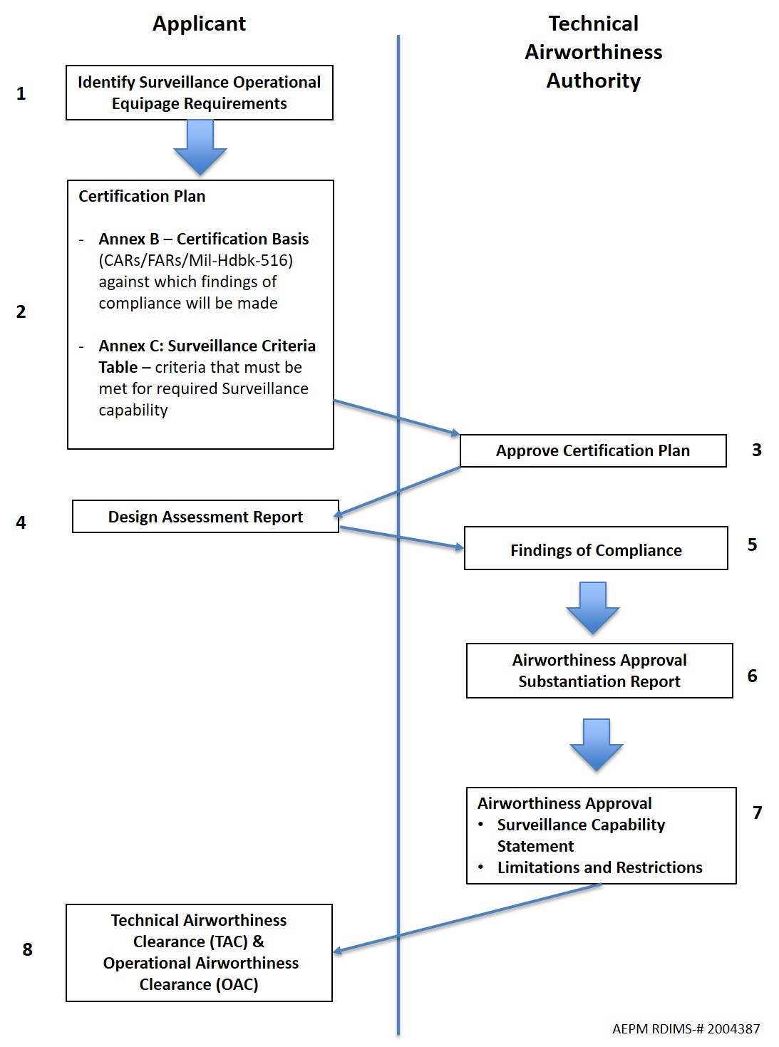 Figure 1 – Surveillance System Design Certification Process