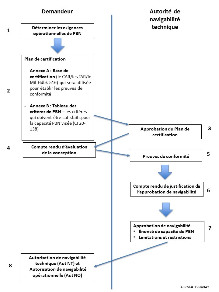 Figure 1 – Procédé de certification de la conception de PBN