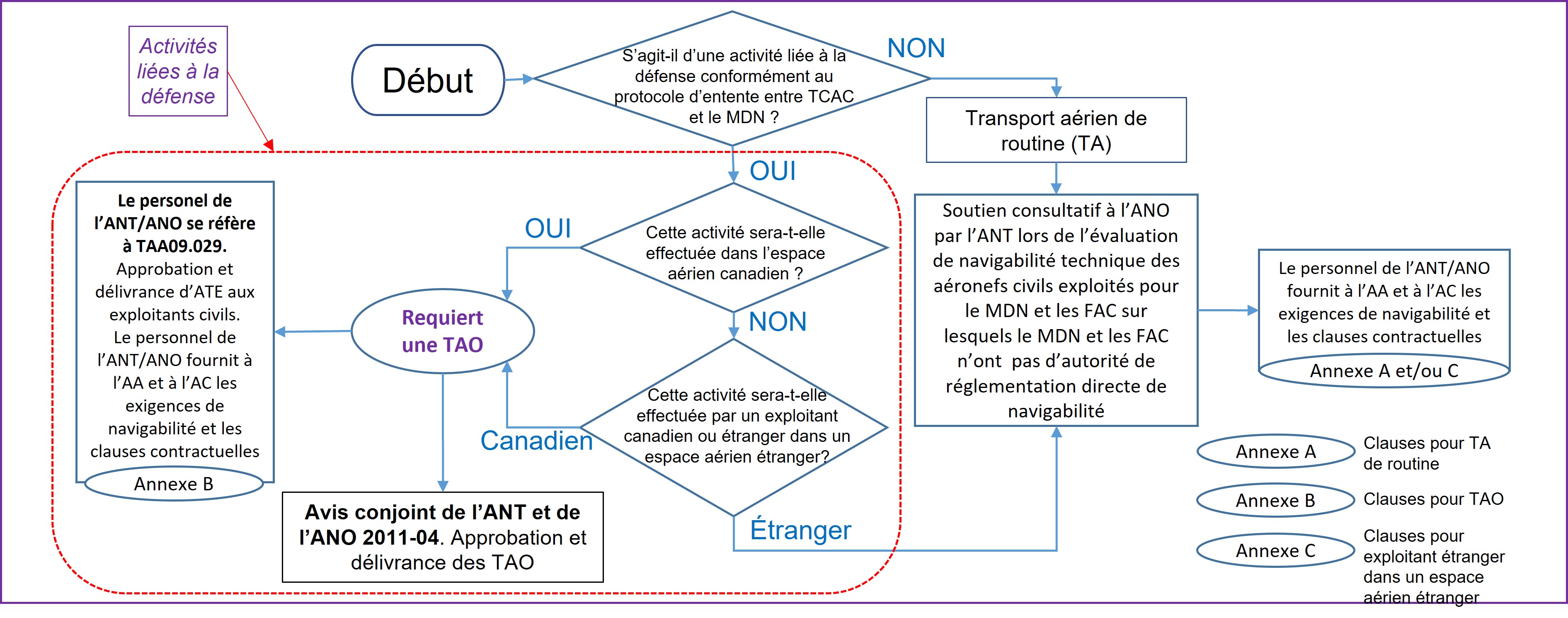 Figure 1 – Organigramme du processus global de surveillance des exploitants civils