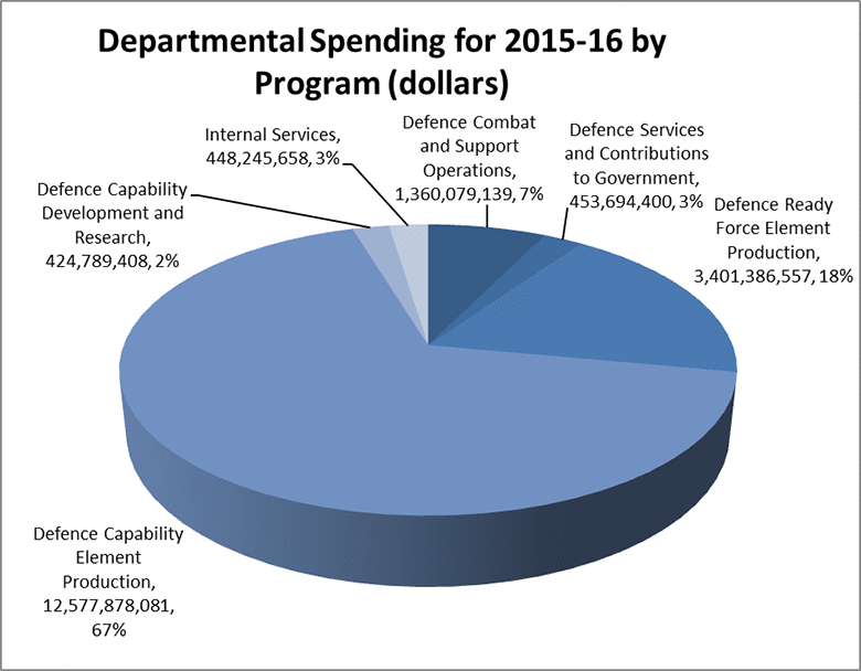 Departmental Spending for 2015-16 by Program (dollars)