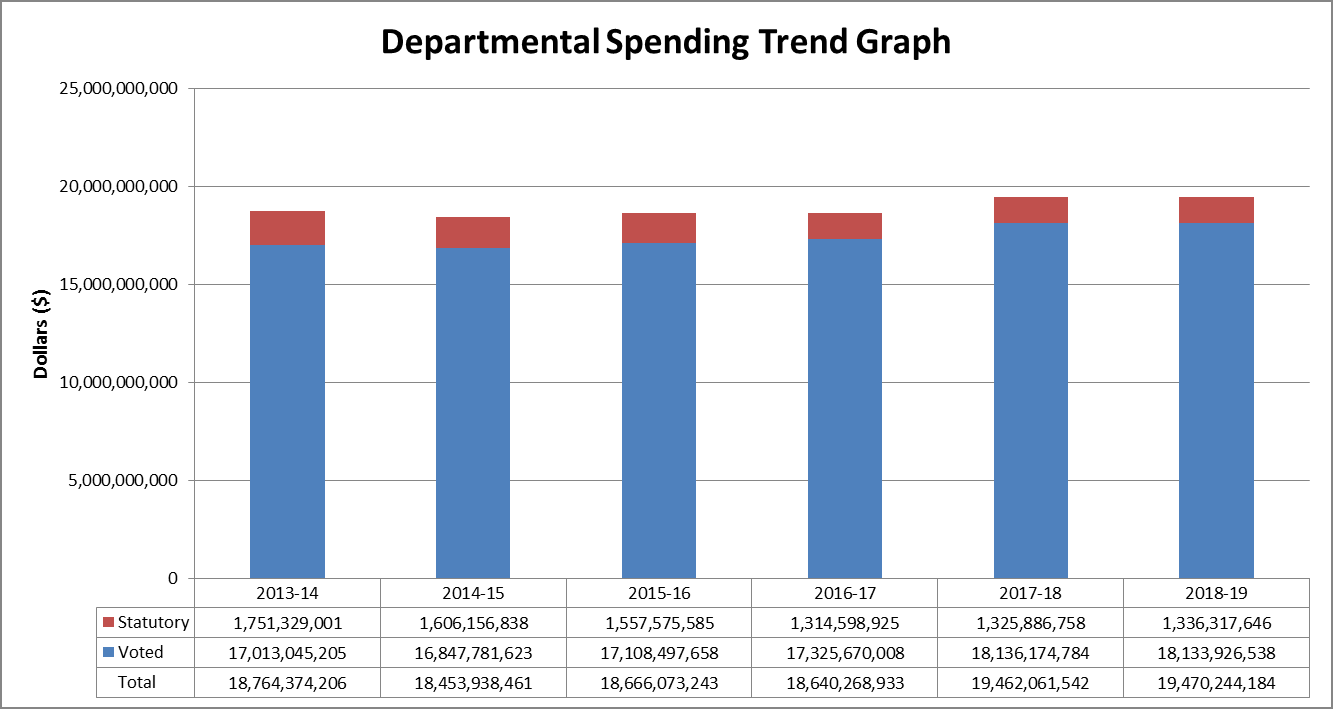 Departmental Spending Trend Graph