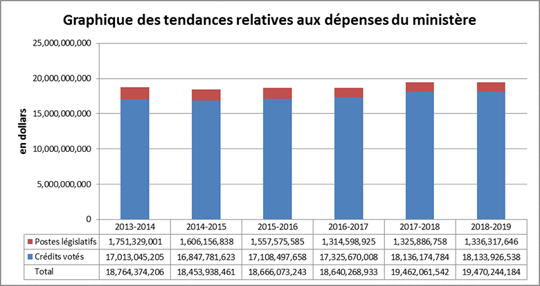 Graphique des tendances relatives aux dépenses du ministère