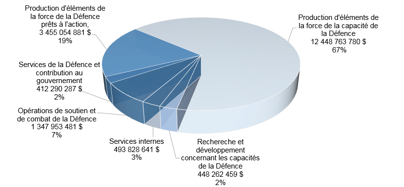 Dépenses du ministère pour 2016-17 par programme (en dollars)