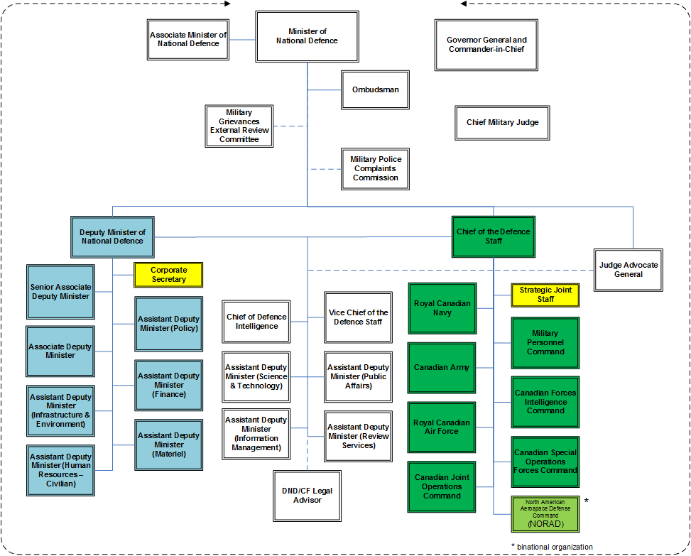 Organizational Structure Of The Department Of National Defence And