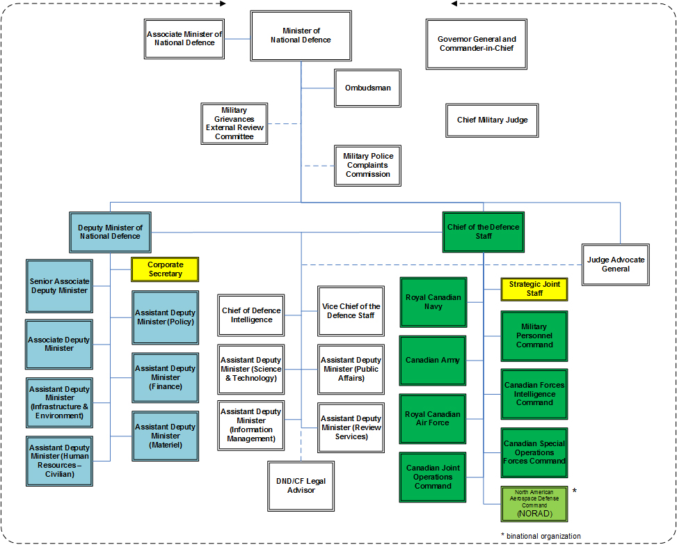 Military Organization Structure Chart