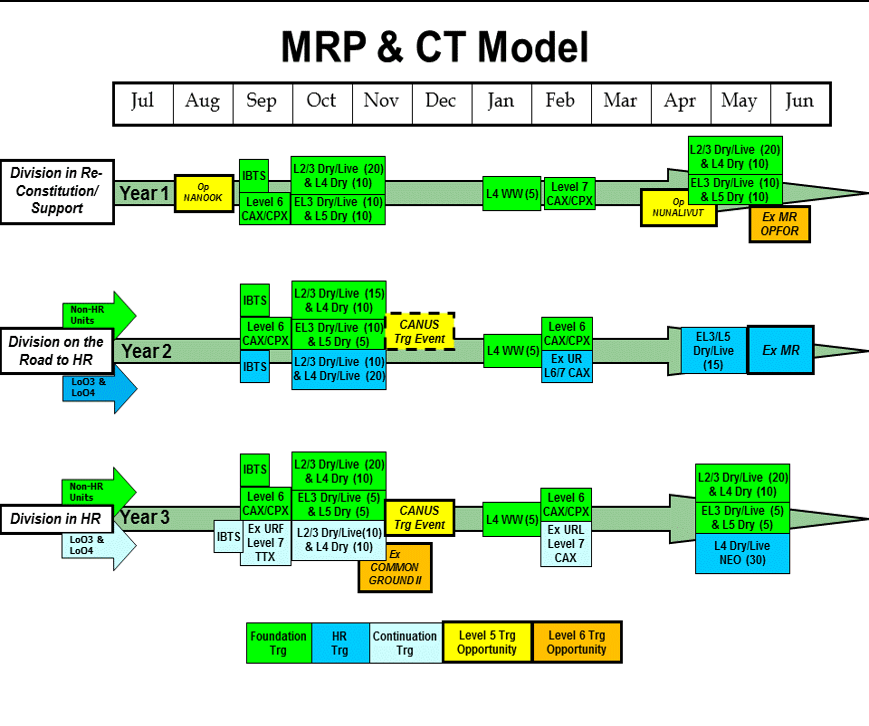 The Managed Readiness Program and Collective Training Model depicts the level of CT and normal number of training days allocated for each exercise.