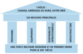 3 rôles sur la Stratégie de défense Le Canada d’abord