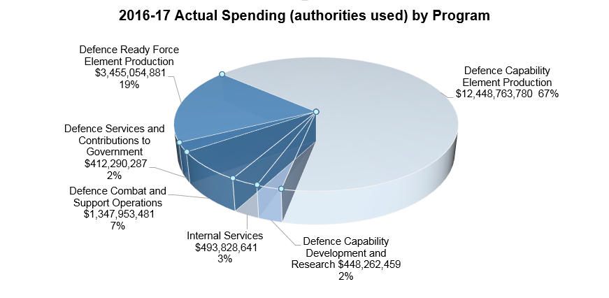 2016-17 Actual Spending (authorities used) by Program