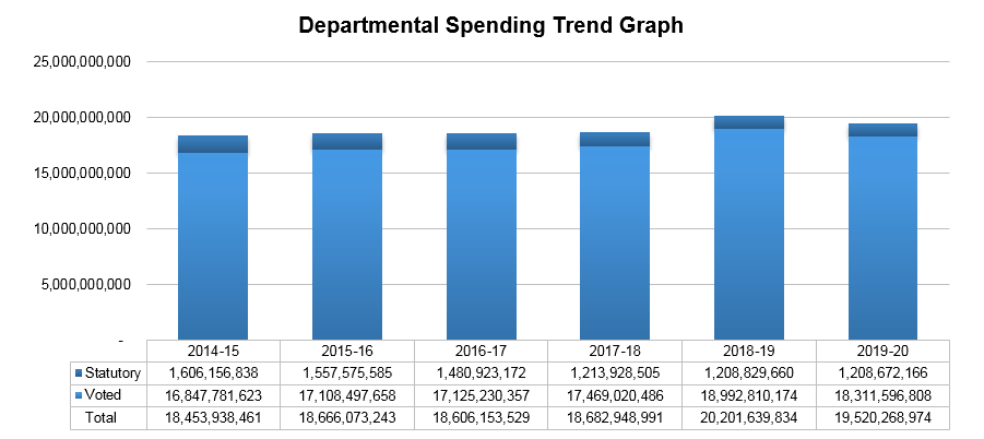 Departmental Spending Trend Graph