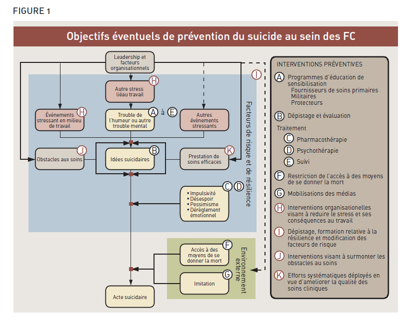 Objectifs éventuels de prévention du suicide au sein des FC (Déscription ci-dessous)