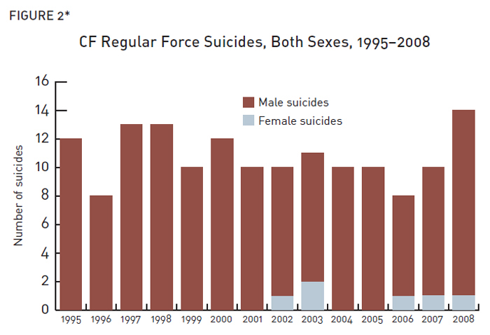 CF Regular Force Suicides, Both Sexes, 1995-2008 (Description follows)