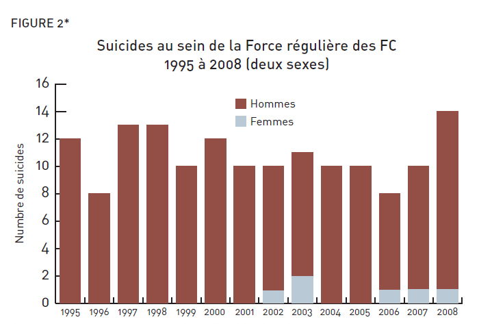 Suicides au sein de la Force régulière des FC 1995 à 2008 (deux sexes) (Déscription ci-dessous)