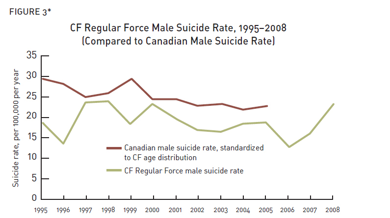 CF Regular Force Male Suicide Rate, 1995-2008 (Compared to Canadian Male Suicide Rate). Description follows.