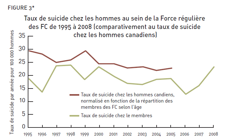Taux de suicide chez les hommes au sein de la Force régulière des FC de 1995 à 2008 (comparativement au taux de suicide chez les hommes canadiens). Déscription ci-dessous.