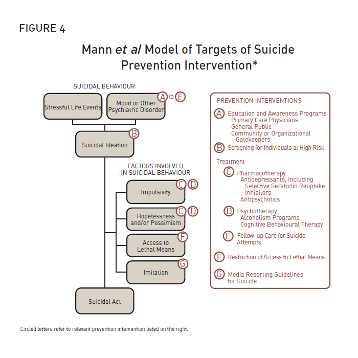Mann et al Model of Targets of Suicide Prevention Intervention. Description follows.