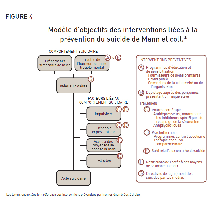 Modèle d'objectifs des interventions liées à la prévention du suicide de Mann et coll. Déscription ci-dessous.