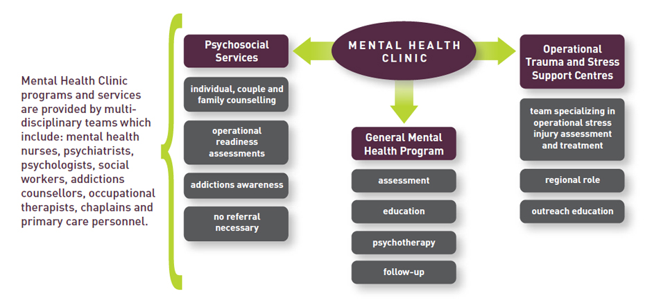 Mental Health Clinic Programs and Services.  Description follows.