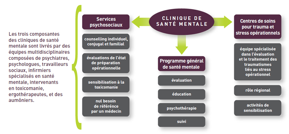Les trois composantes des cliniques de santé mentale.  Déscription ci-dessous.