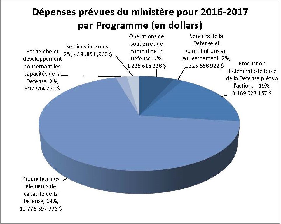 Dépense prévues du ministère pour 2016-2017(en dollars)