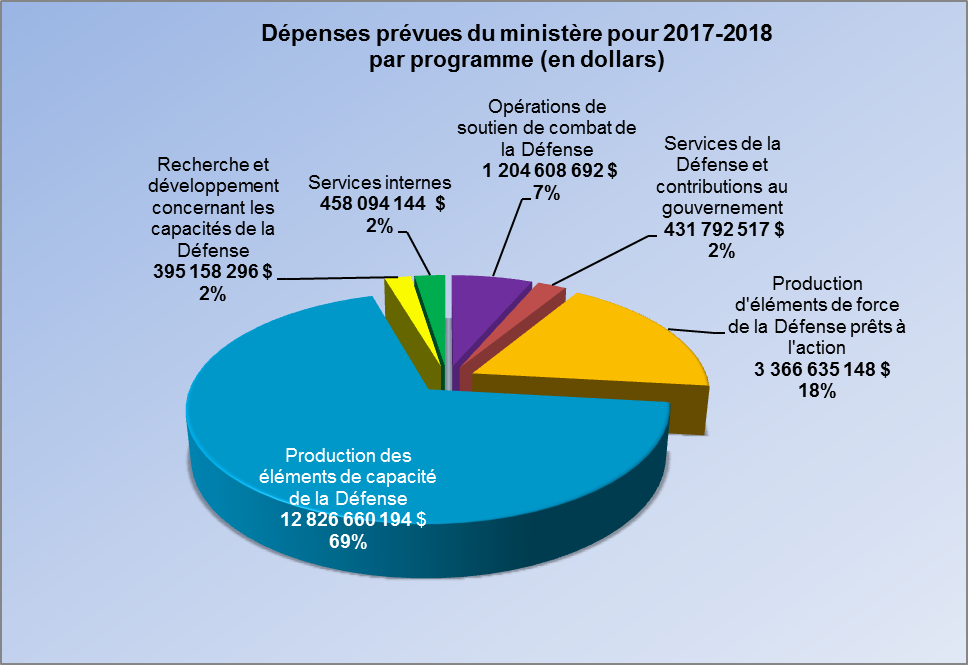 Dépenses prévues du ministère pour 2017-2018 par programme (en dollars)