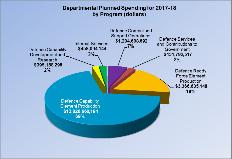 Departmental Planned Spending for 2017-18 by Program (dollars) chart