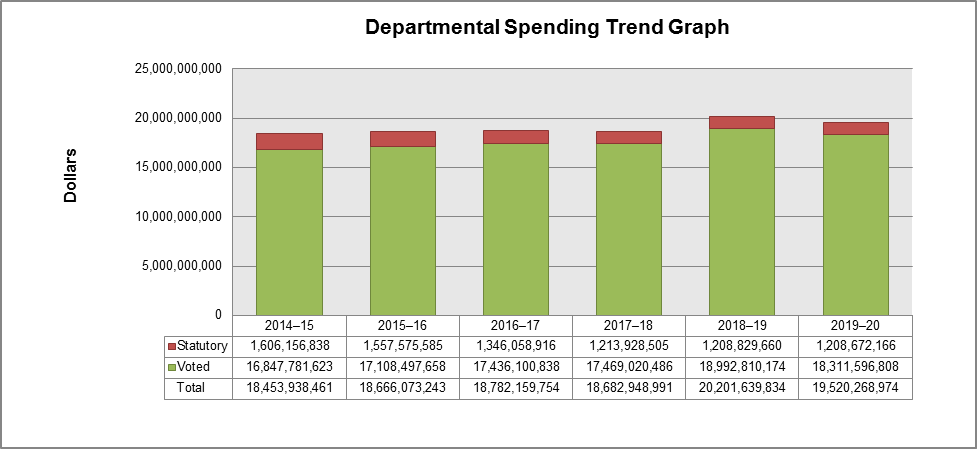 Departmental Spending Trend Graph from 2014-2020