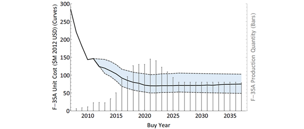 Figure 2:  2014 F-35A Unit Recurring Flyaway Cost Estimating Curve - described below