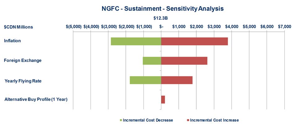 Figure 3:  2014 Sustainment Costs - described below