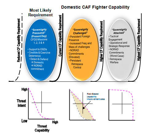 Figure 3: Domestic Threat and Capability Mapped to Operating Environments