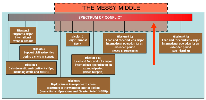 Figure 2: Force Development Scenarios on the Spectrum of Conflict