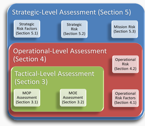 Figure 1 provides an overview of the entire process and where each piece fits in the tactical, operational, and strategic levels. 