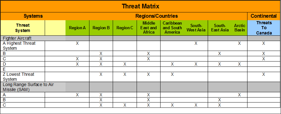 The tables shown below illustrate the structure and main elements of the Threat Matrix. The threat indications are for illustrative purposes only.