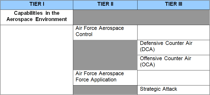 Extract from the Canadian Armed Forces Capability Framework