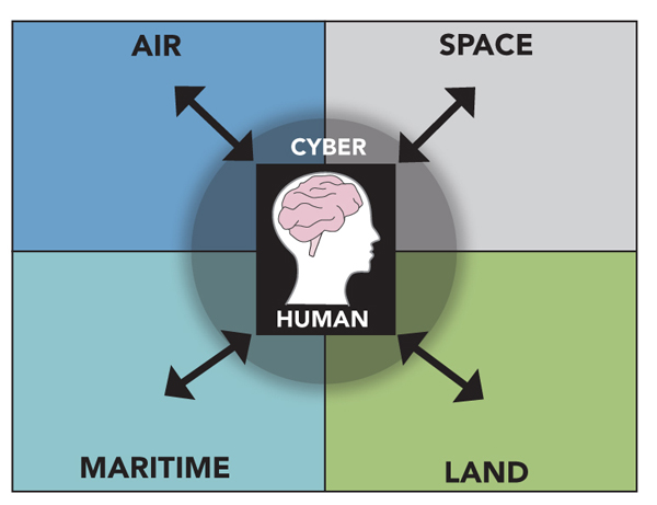 The three traditional domains (Maritime, Land and Air) have expanded to include Space, Cyber and Human.