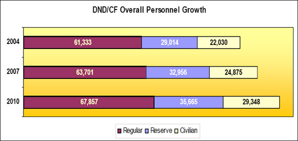 Overall Personnel Growth. Text equivalent follows.