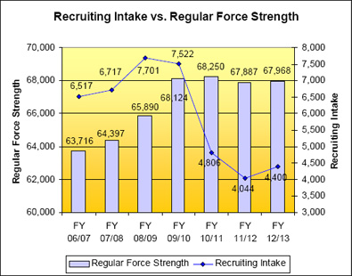 Recruiting intake compared to force strength. Text equivalent follows.