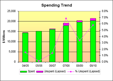Spending Trend. Text equivalent follows.