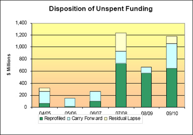 Disposition of Unspent Funding. Text equivalent follows.