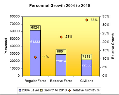 Personnel Growth 2004 to 2010. Text equivalent follows.