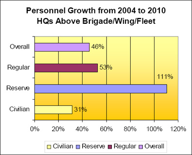 Personnel Growth in Headquarters. Text equivalent follows.