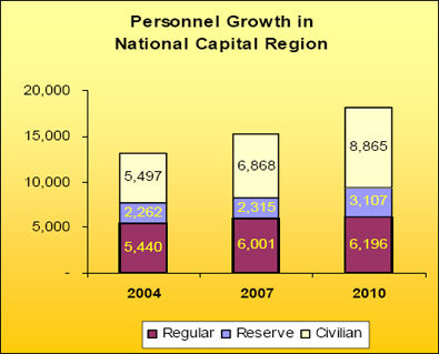 Personnel Growth in the NCR. Text equivalent follows.