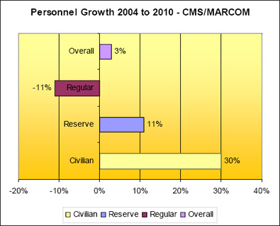 Personnel Growth in the Navy. Text equivalent follows.