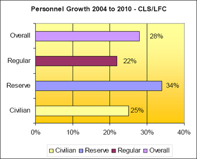 Personnel Growth in the Army. Text equivalent follows.
