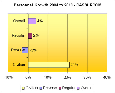 Personnel Growth in the Air Force. Text equivalent follows.