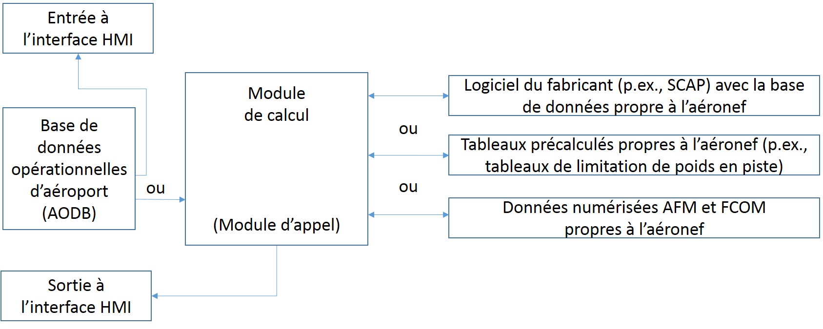 Architecture d'application de calcul des performances de décollage et d'atterissage