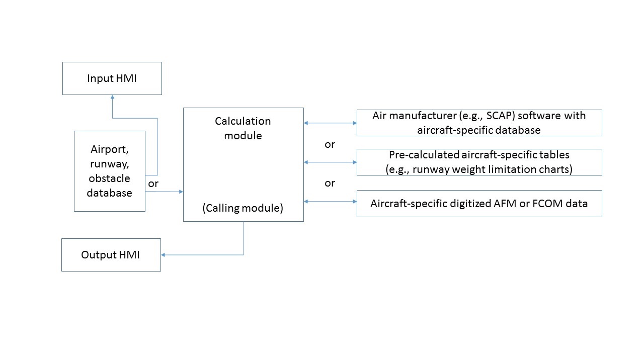 Figure A-1.  Typical architecture of a Takeoff and Landing application
