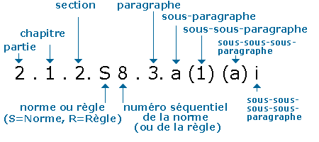 Exemple de rubrique pour illustrer le système de numérotation des paragraphes du MNT : rubrique 2.1.2.S8.3.a(1)(a)i