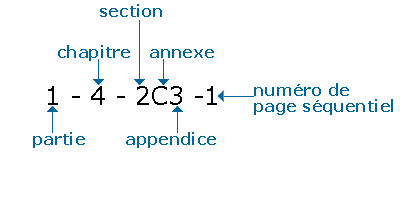 Page 1-4-2C3-1, c'est-à-dire, page numéro 1 de l'appendice 3 de l'annexe C de la section 2, du chapitre 4 de la partie 1 du MNT